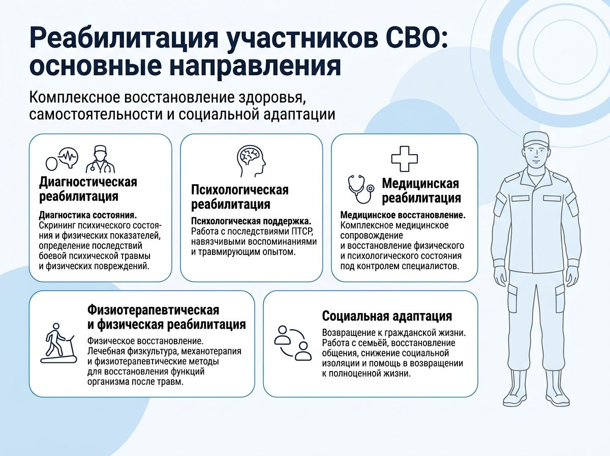 Реабилитация участников СВО в Рыльске инфографика
